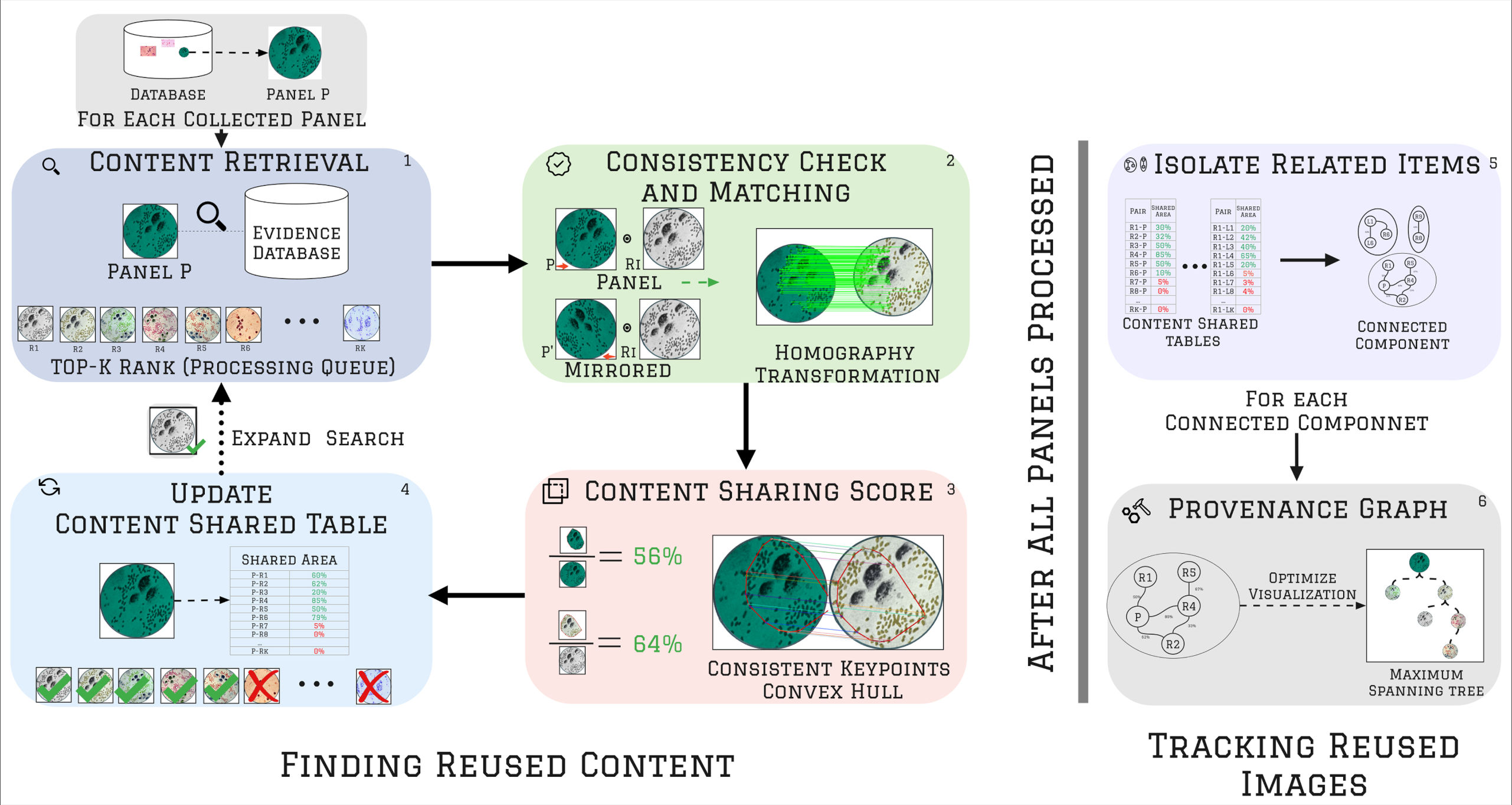 Image Provenance Analysis